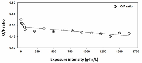 NaOCl 노출강도에 따른 O/F ratio 변화