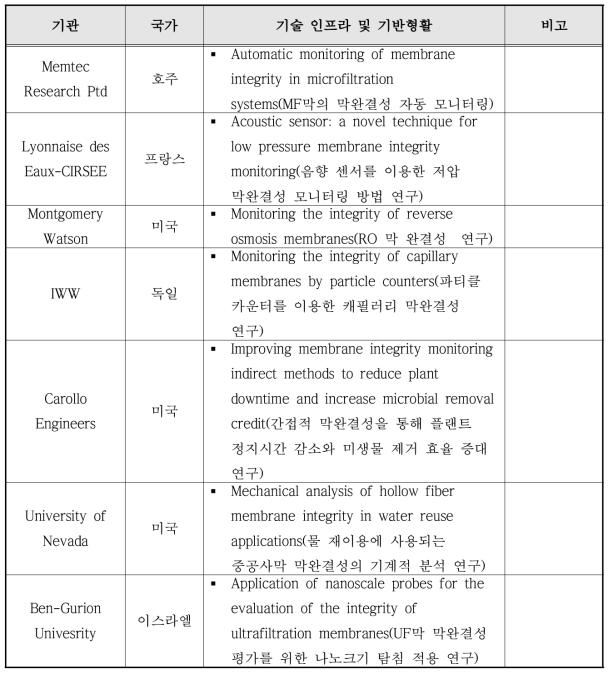 국내 경쟁기관 현황 및 기술 인프라 & 기반현황