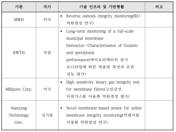 국내 경쟁기관 현황 및 기술 인프라 & 기반현황(계속)