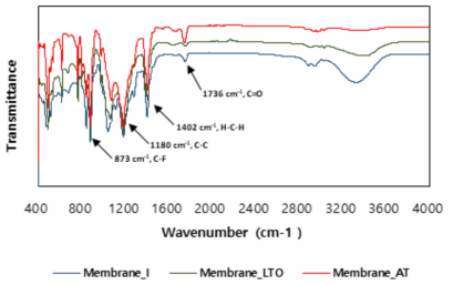 FTIR spectra of Membrane_I, Membrane_LTO and Membrane_AT