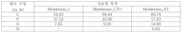 ED S 분석을 통한 표면 화학적 구성 변화