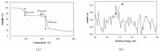 (a) TGA analysis of Membrane_I, (b) XPS analysis of Membrane_I