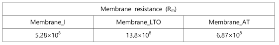 시료 별 막 여과성능 측정 결과