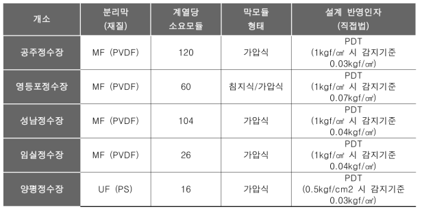 국내 막여과 정수처리시설 도입현황