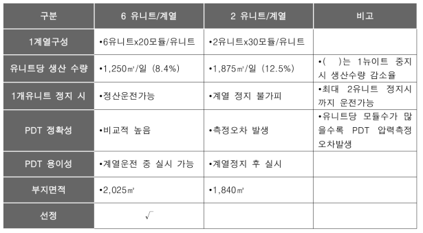 공주정수장 계열별 유니트 선정 비교표