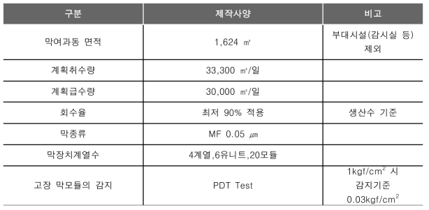 공주정수장의 분림가 운전 조건 및 계열 구성