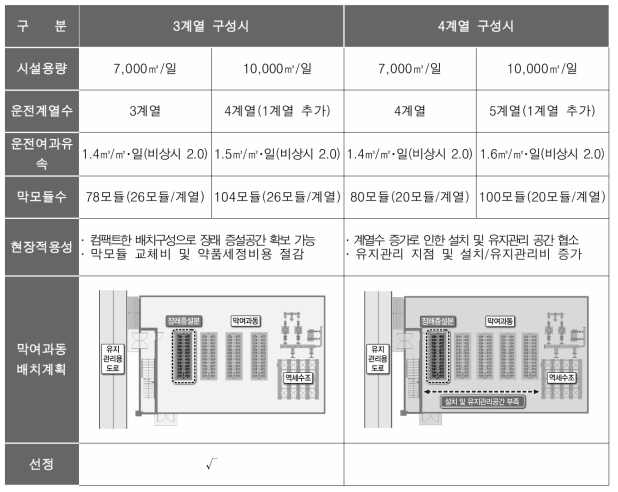 임실정수장 계열 선정 비교표