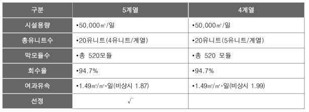 성남정수장 계열 선정 비교표