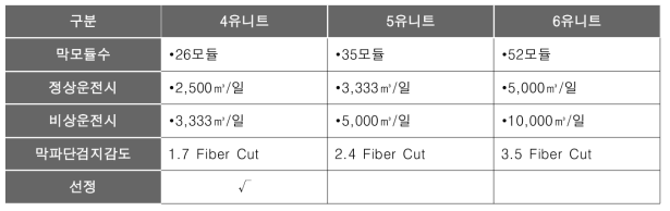 성남정수장 유니트 선정 비교표