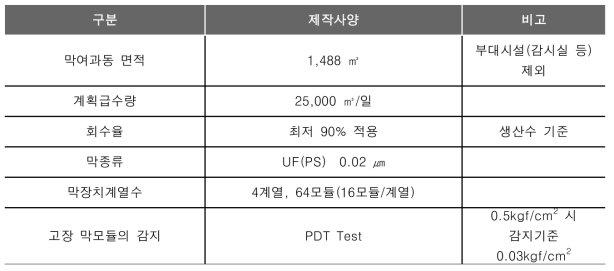 양평정수장의 분림가 운전 조건 및 계열 구성