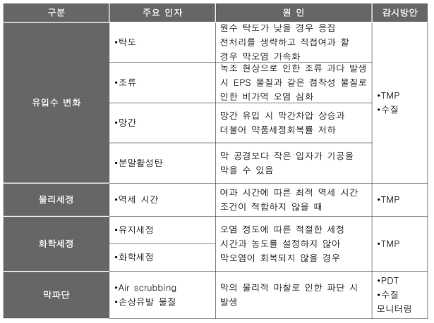 분리막의 문제로 인한 trouble shooting list