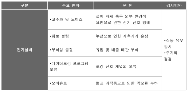 전기적 문제로 인한 trouble shooting list