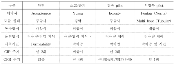 세척지표 : 막 제조사, 운전방식 및 공법사 설계방식