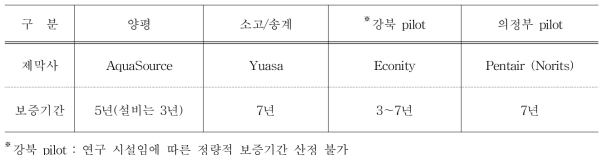 분리막 보증기간