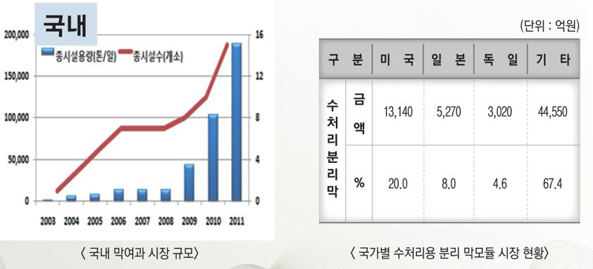 분리막의 국내 시장 현황