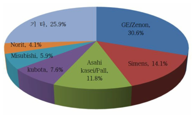 세계 MF/UF 제조사별 시장 점유율, 차봉준 2011