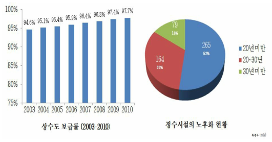 국내 상수도 보급률 및 정수시설의 노후화 현황, 환경부