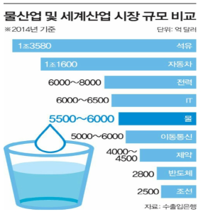 물산업 및 세계산업 시장 규모 비교