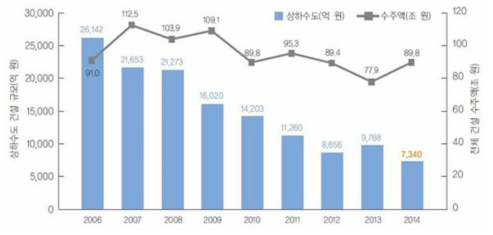 전체 건설 수주액 및 상하수도 건설 규모