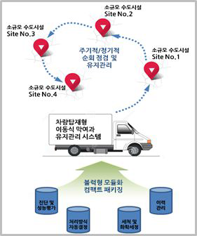 소규모 이동형 막 손상/수명 진단장치