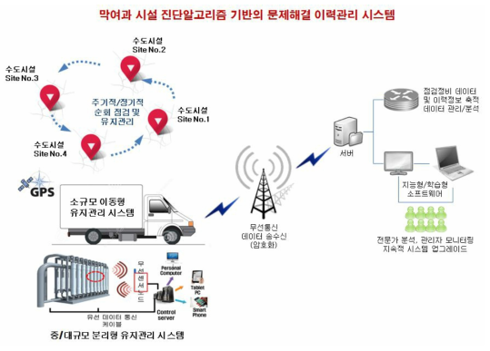 막여과 시설 진단알고리즘 기반의 문제해결 이력관리 시스템