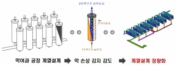 계열단위 감도보상을 통한 막 손상 진단 기술개발