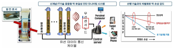 고감도 막 손상 진단 유/무선 압전센싱 기술개발 탑재