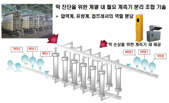 기존 막여과 계열에서 분리/이동형 시킨 막 손상/수명 진단장치 모식도