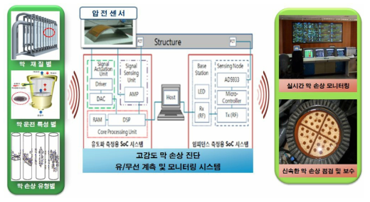 고감도 막 손상 진단 센싱기술 탑재