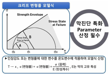 기체분리막의 가혹화 시험 C reep Test(예시)