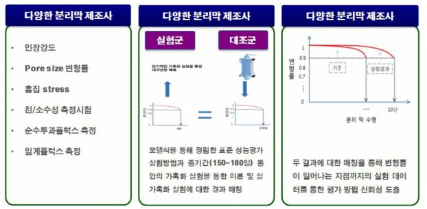 가혹화 시험을 통한 대조군(폐막)과의 노후도 평가