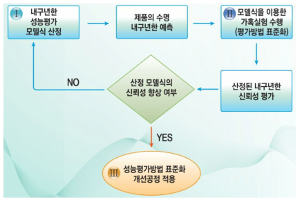 분리막의 수명진단평가 표준화 알고리즘