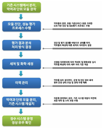 이력관리 기반의 문제해결 의사결정 알고리즘