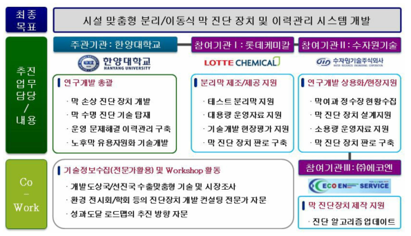 세부과제 추진 전략