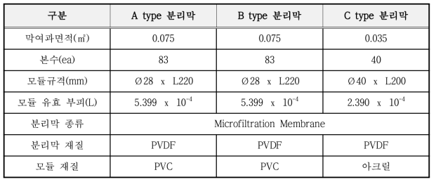 분리막 특성별 선정된 사양