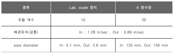 복수 모듈 Lab. scale 장치 및 공주정수장 배관 조건 비교