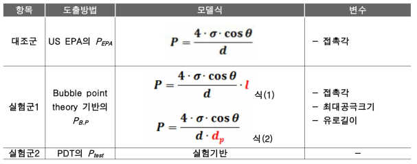 분리막 사양별 초기설정 압력값 표준화를 위한 모델식 비교표