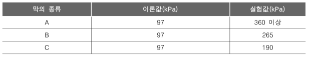 (기호) 분리막 종류별 Ptest값의 이론값과 실험값 비교 결과