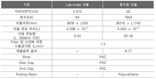 Lab 및 정수장 모듈 사양 및 계열설계 필요 인자 결과 시뮬레이션