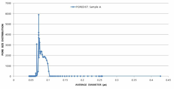 The results of pore size distribution