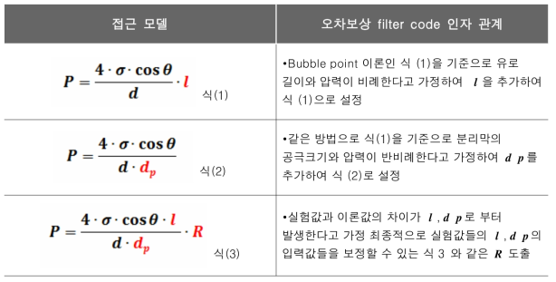 PDT 수행 시 기체 확산 전단계에서 발생하는 오차율 구간