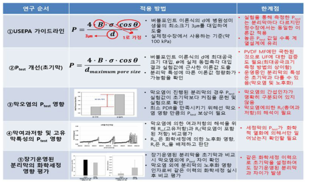 막 손상 감도 정량화 진행 과정