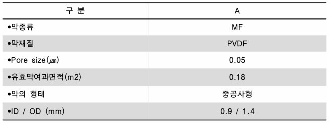 (기호) P test 이론값 개선 연구에 활용한 분리막 모듈 성상