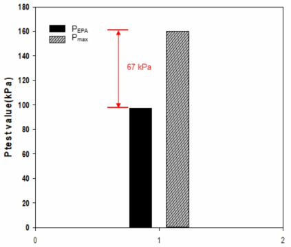 (기호) P EP A와 P m ax 초기설정압력값 측정 결과