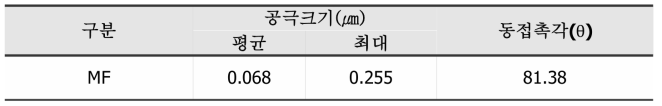 초기막의 공극크기와 동접촉각 측정 결과