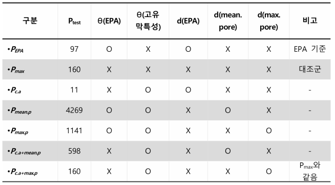 초기막의 공극크기와 동접촉각 측정 결과의 이론식 적용 결과