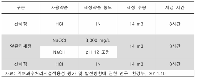 화학 세정 방법