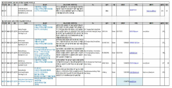 기술교류회 실시 후 관심 해외 바이어 정리표