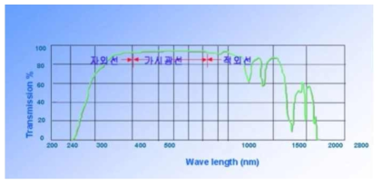 PMMA의 파장별 투과율 (출처_diypro.co.kr)