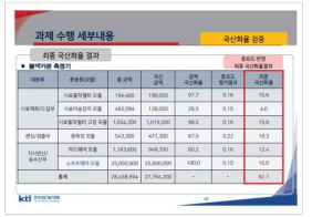 한국산업기술시험원 국산화율 평가결과